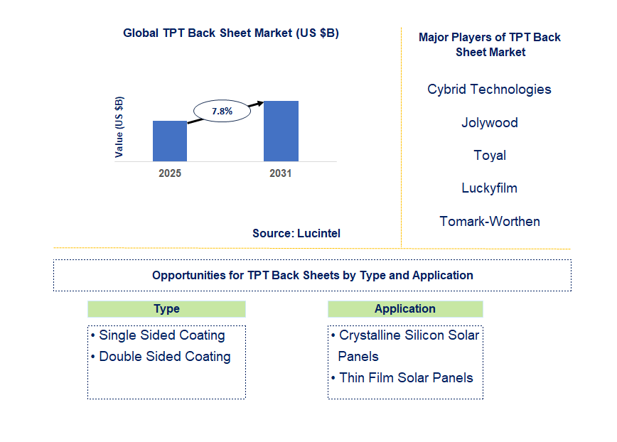 TPT Back Sheet Market Trends and Forecast